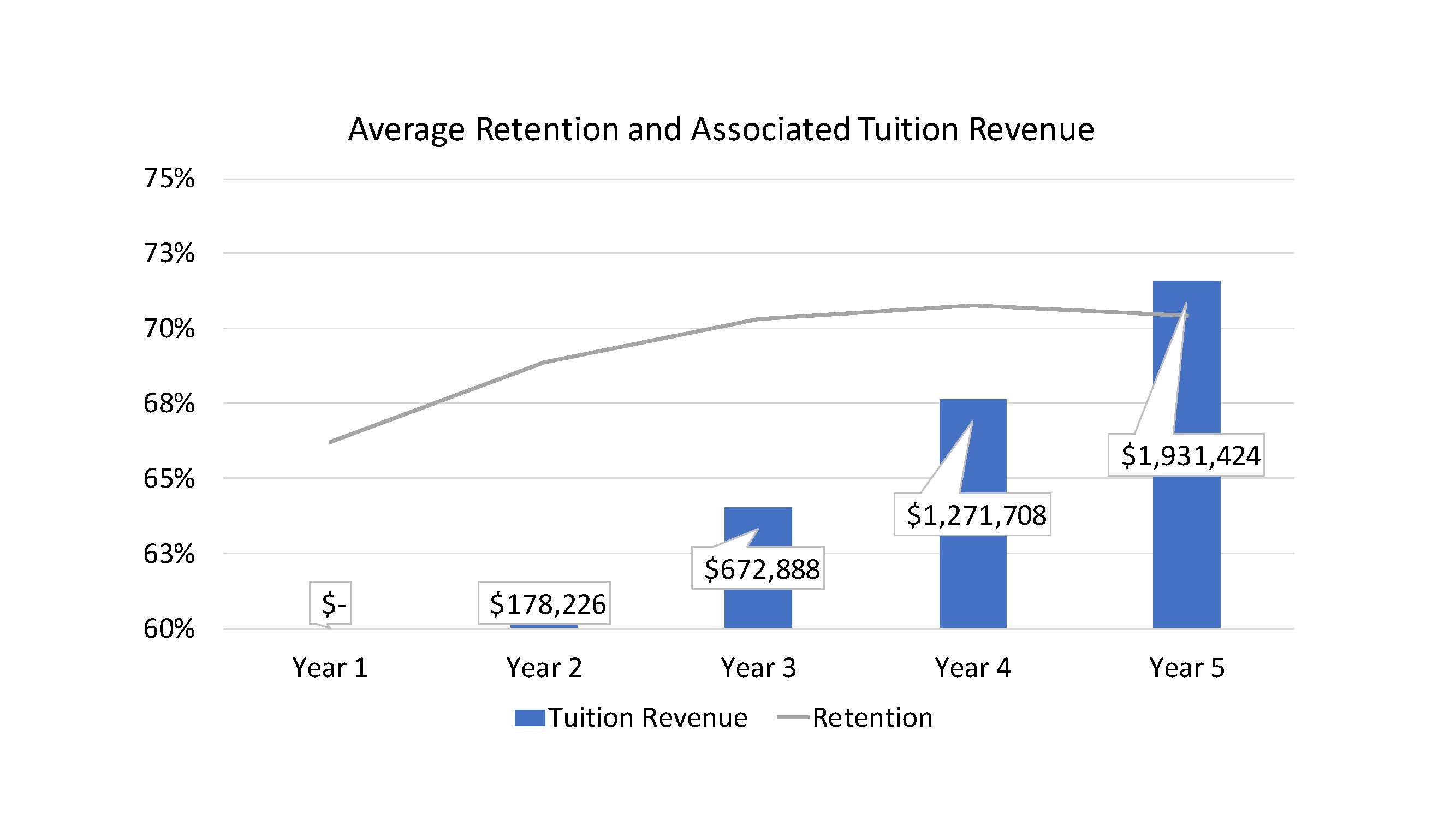 Average Retention & Associated Tuition Revenue