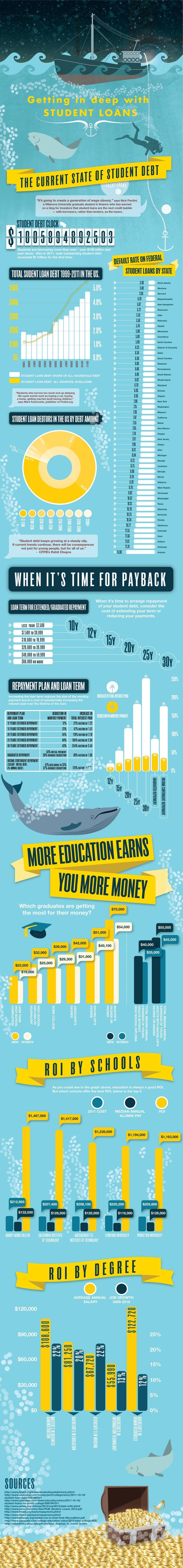 Student Debt Is At An All Time High