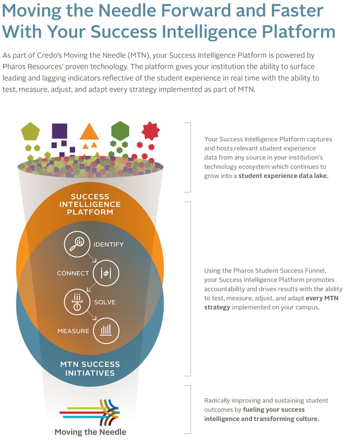 Moving the needle forward with your student success intelligence platform graphic