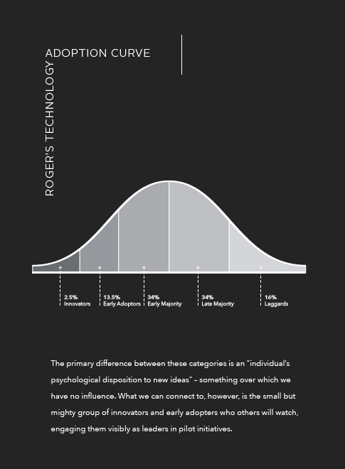 Rogers Techology Adoption Curve 2019-07-30 at 9.45.37 AM