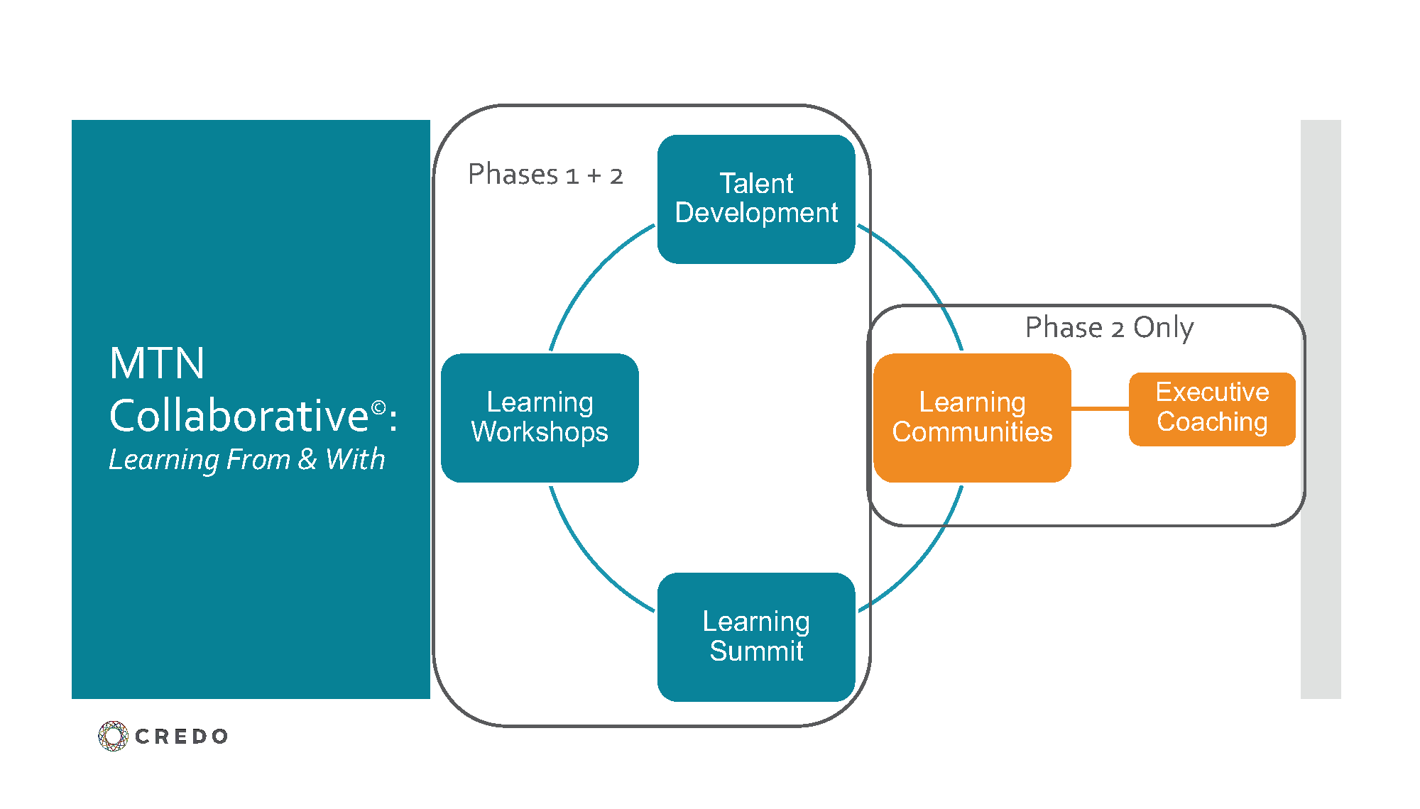 MTN Collaborative Phase 1 and 2