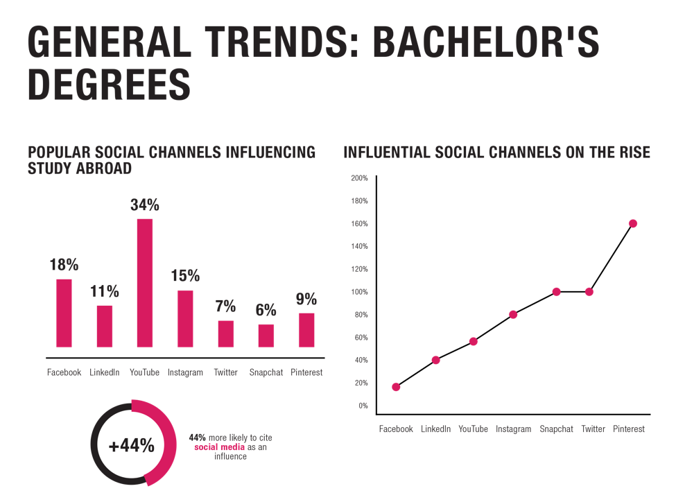 The Growing Influence of Social Media in Student Recruitment